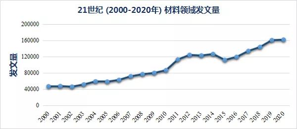 21世紀(jì)材料高被引論文Top 10盤(pán)點(diǎn)，二維材料稱(chēng)雄！