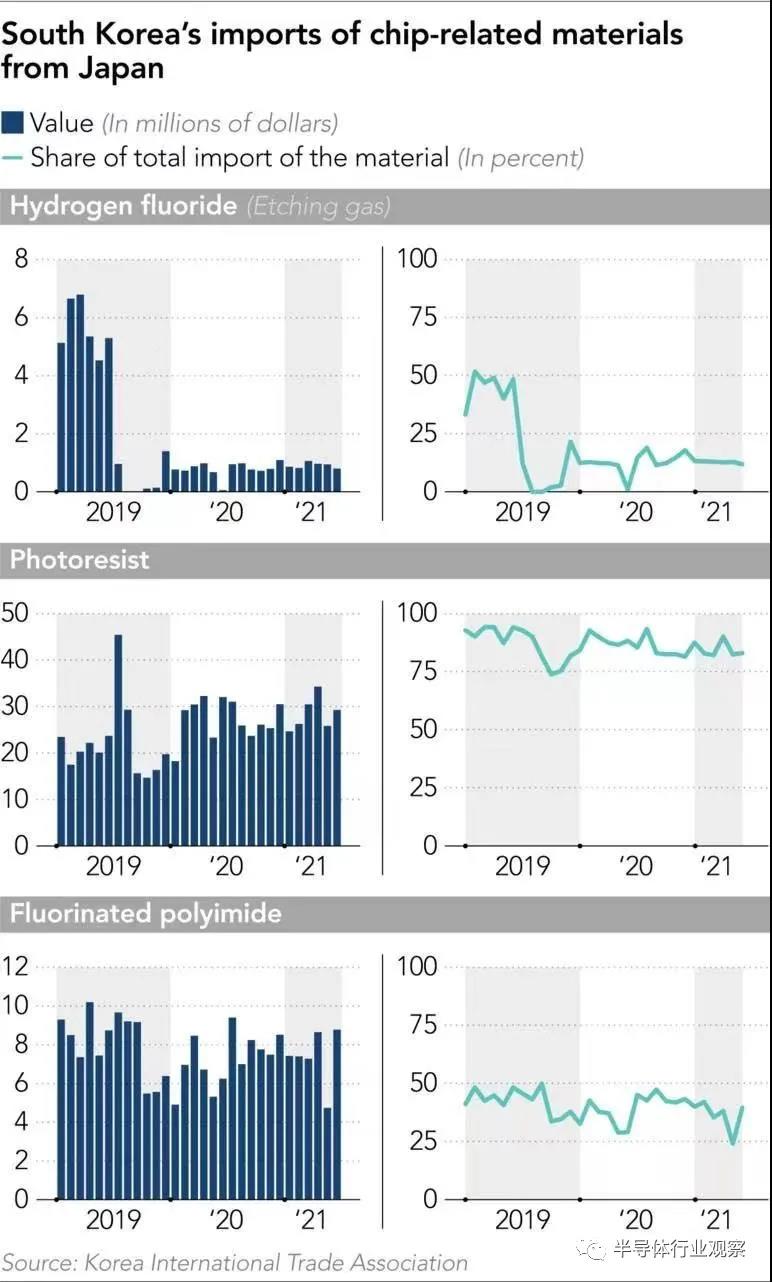 韓稱實(shí)現(xiàn)芯片材料自給，日媒：騙人